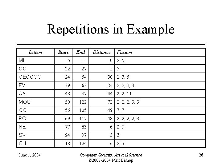 Repetitions in Example Letters Start End Distance Factors MI 5 15 10 2, 5