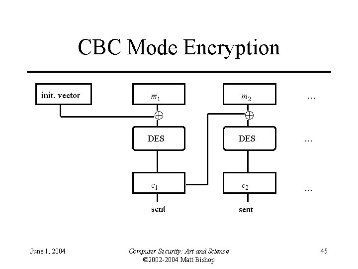 CBC Mode Encryption init. vector m 1 … DES … c 1 c 2