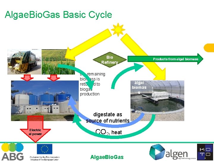 Algae. Bio. Gas Basic Cycle Bio Refinery the remaining biomass is returned to biogas