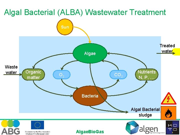 Algal Bacterial (ALBA) Wastewater Treatment Sun Treated water Algae Waste water Organic matter O