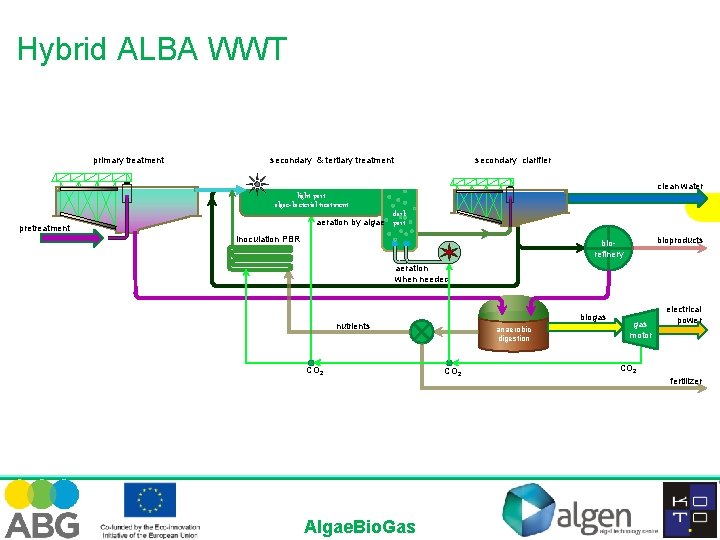 Hybrid ALBA WWT primary treatment secondary & tertiary treatment secondary clarifier clean water light
