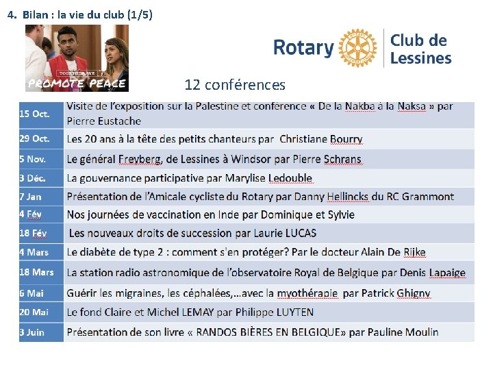 4. Bilan : la vie du club (1/5) CLUB 12 conférences 
