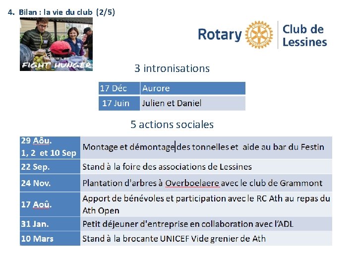 4. Bilan : la vie du club (2/5) CLUB 3 intronisations 5 actions sociales