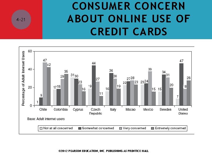 4 -21 CONSUMER CONCERN ABOUT ONLINE USE OF CREDIT CARDS © 2012 PEARSON EDUCATION,