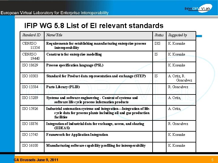 IFIP WG 5. 8 List of EI relevant standards Standard ID Name/Title Status Suggested