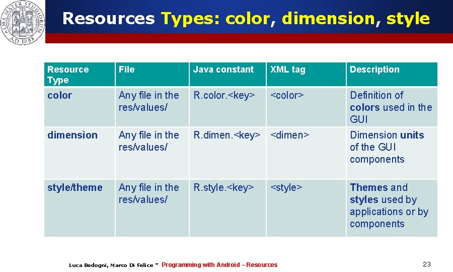 Resources Types: color, dimension, style Resource Type File Java constant XML tag Description color