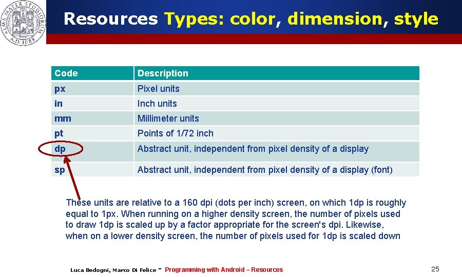 Resources Types: color, dimension, style Code Description px Pixel units in Inch units mm