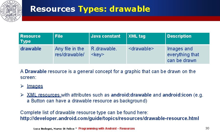 Resources Types: drawable Resource Type File Java constant XML tag Description drawable Any file