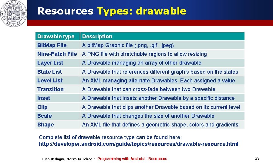 Resources Types: drawable Drawable type Description Bit. Map File A bit. Map Graphic file