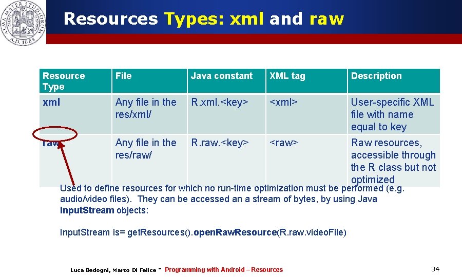 Resources Types: xml and raw Resource Type File Java constant XML tag Description xml