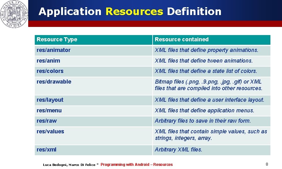 Application Resources Definition Resource Type Resource contained res/animator XML files that define property animations.