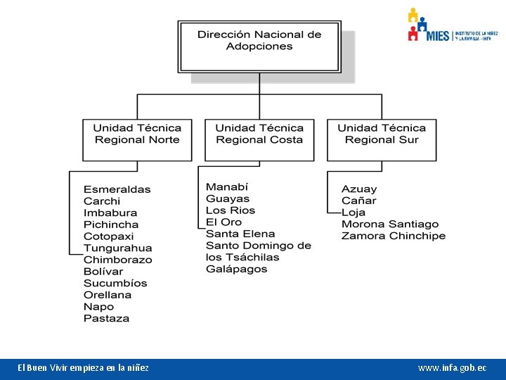 El Buen Vivir empieza en la niñez www. infa. gob. ec 
