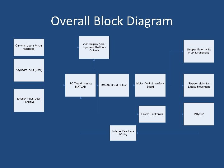 Overall Block Diagram 