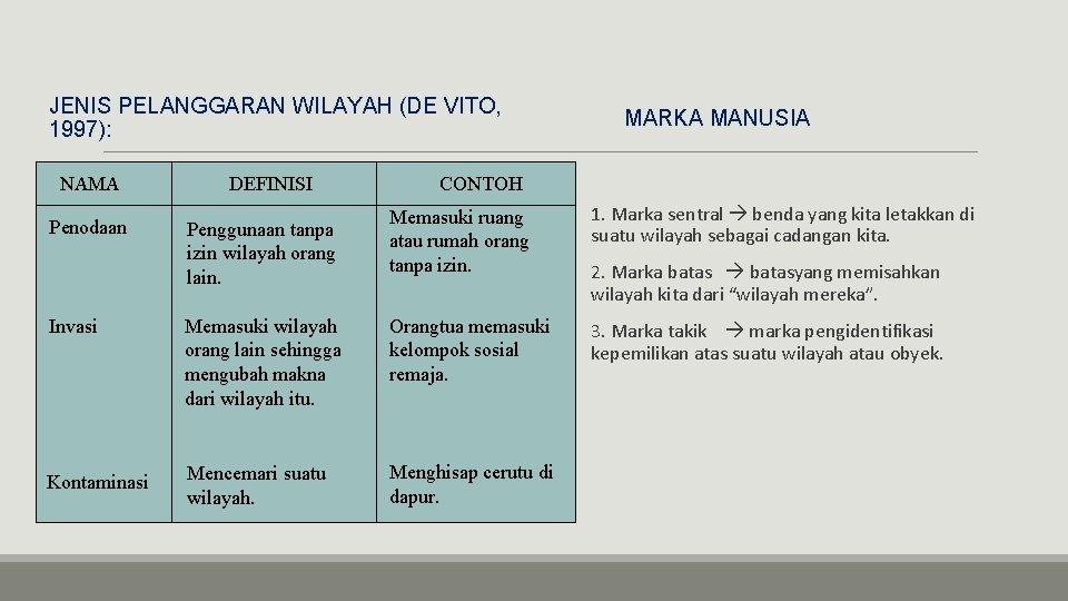 JENIS PELANGGARAN WILAYAH (DE VITO, 1997): NAMA Penodaan DEFINISI Penggunaan tanpa izin wilayah orang