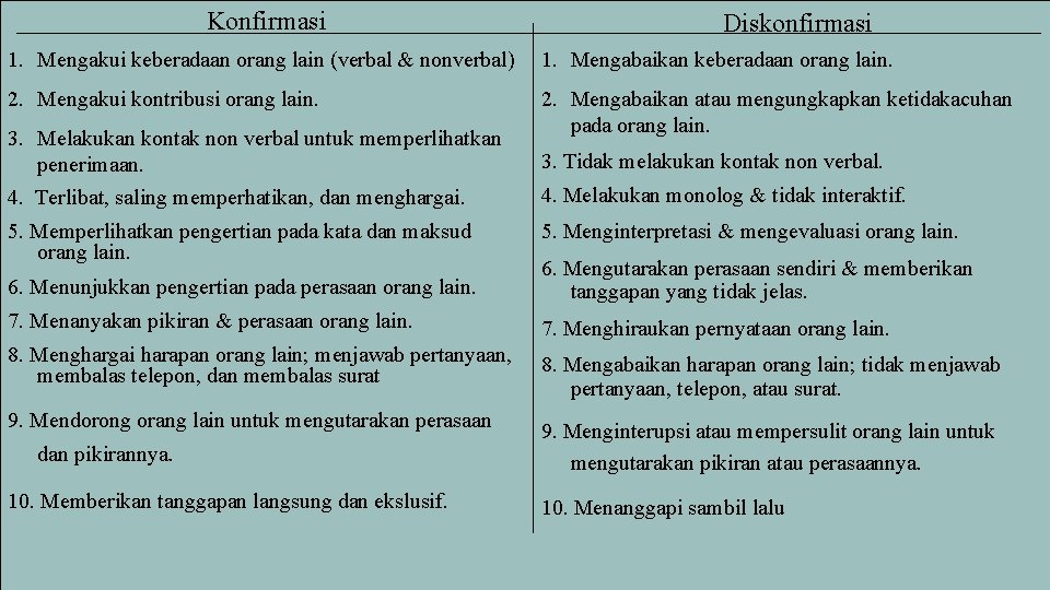 Konfirmasi Diskonfirmasi 1. Mengakui keberadaan orang lain (verbal & nonverbal) 1. Mengabaikan keberadaan orang