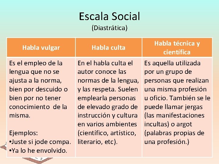 Escala Social (Diastrática) Habla vulgar Es el empleo de la lengua que no se