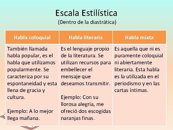 Escala Estilística (Dentro de la diastrática) Habla coloquial Habla literaria Habla mixta También llamada