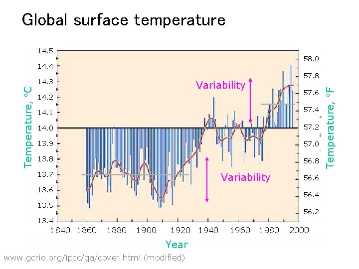 Global surface temperature 14. 5 58. 0 14. 4 57. 8 Variability 57. 6