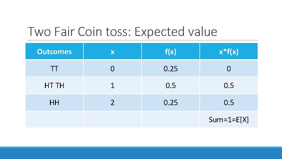 Two Fair Coin toss: Expected value Outcomes x f(x) x*f(x) TT 0 0. 25