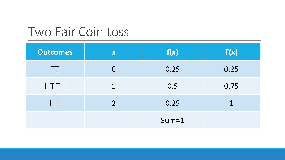 Two Fair Coin toss Outcomes x f(x) F(x) TT 0 0. 25 HT TH