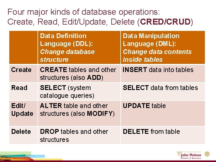 Four major kinds of database operations: Create, Read, Edit/Update, Delete (CRED/CRUD) Data Definition Language