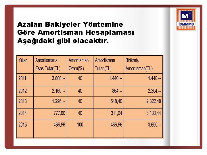 Azalan Bakiyeler Yöntemine Göre Amortisman Hesaplaması Aşağıdaki gibi olacaktır. 