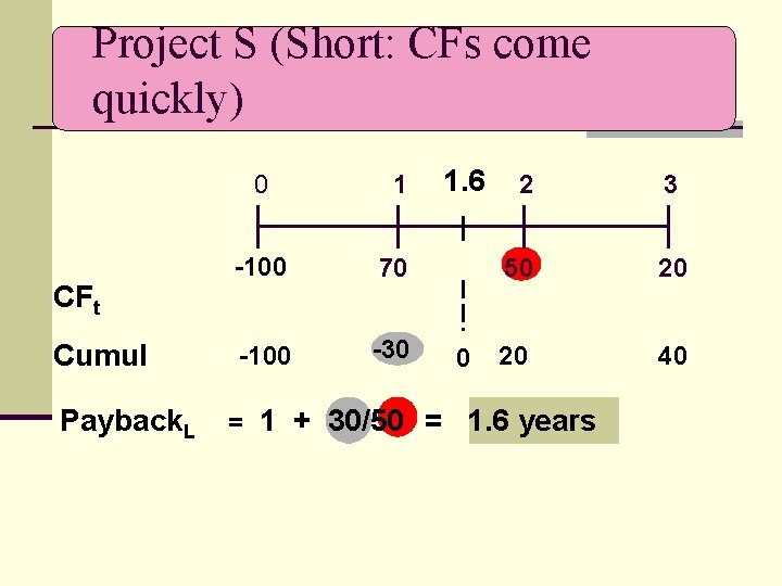 Project S (Short: CFs come quickly) CFt Cumul Payback. L 0 1 -100 70