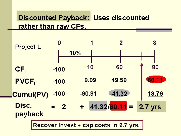 Discounted Payback: Uses discounted rather than raw CFs. 0 Project L 1 2 3