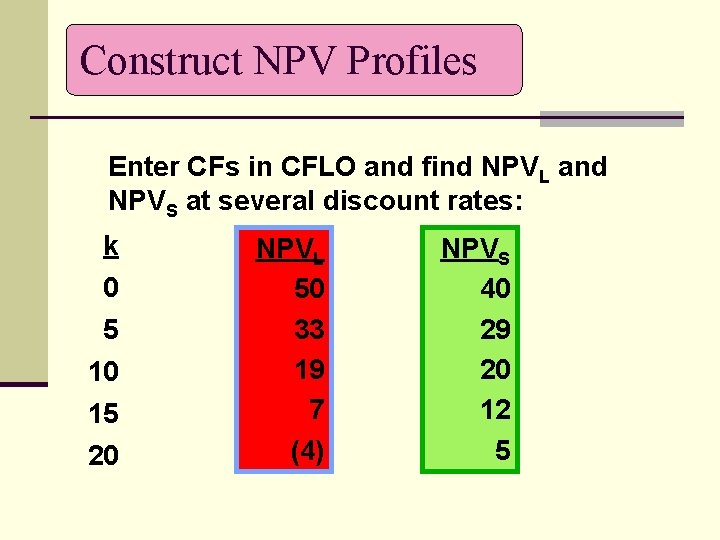 Construct NPV Profiles Enter CFs in CFLO and find NPVL and NPVS at several