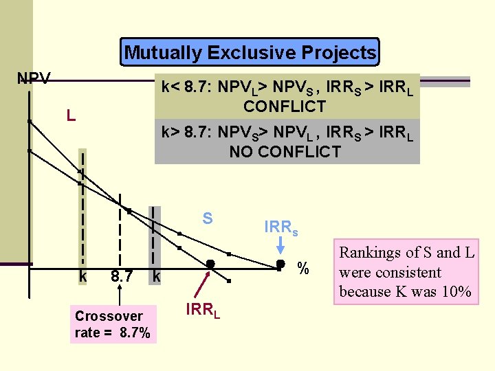 Mutually Exclusive Projects NPV k< 8. 7: NPVL> NPVS , IRRS > IRRL CONFLICT