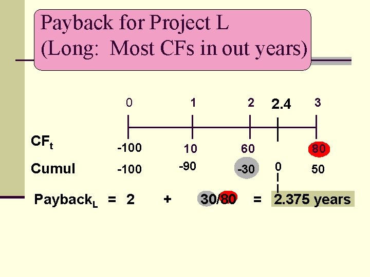 Payback for Project L (Long: Most CFs in out years) 0 CFt -100 Cumul