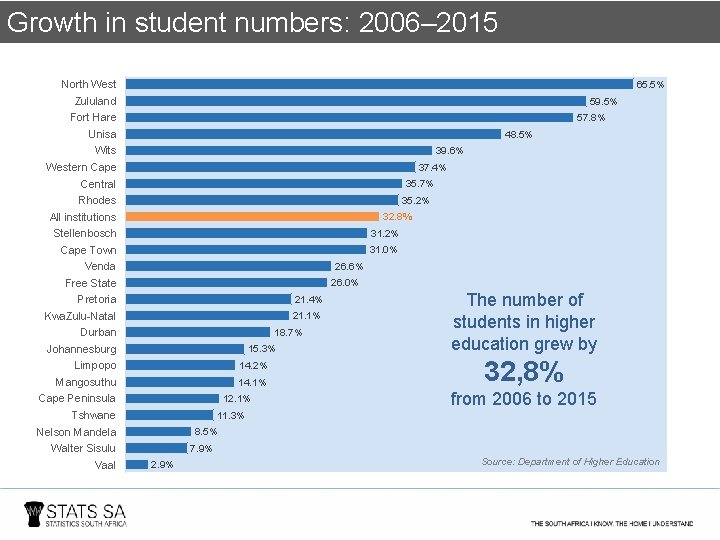 Growth in student numbers: 2006– 2015 North West 65. 5% Zululand 59. 5% Fort