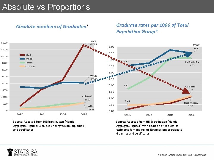 Absolute vs Proportions Graduate rates per 1000 of Total Population Group* Absolute numbers of