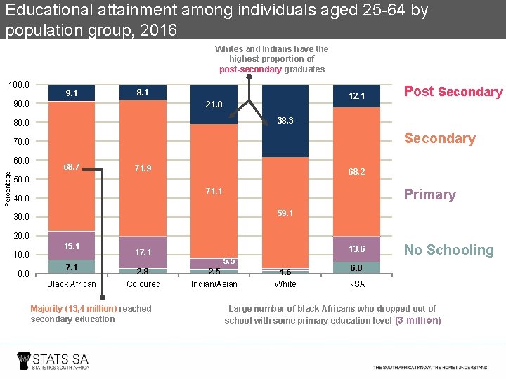 Educational attainment among individuals aged 25 -64 by population group, 2016 Whites and Indians