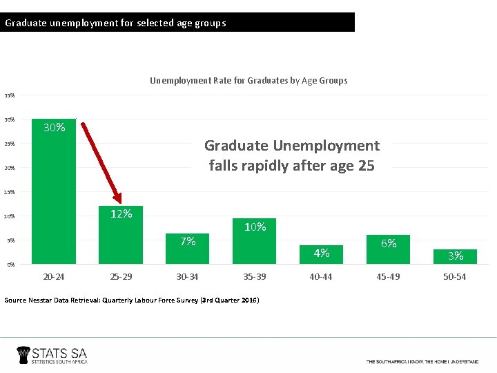 Graduate unemployment for selected age groups Unemployment Rate for Graduates by Age Groups 35%