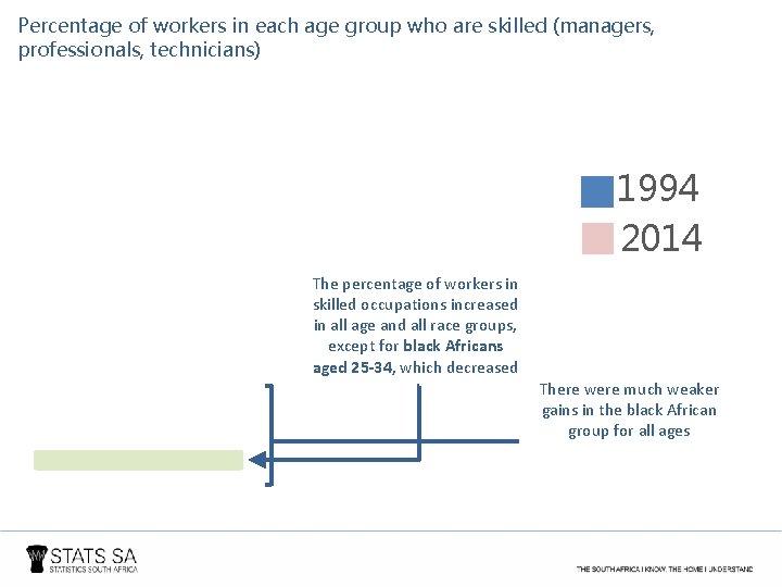 Percentage of workers in each age group who are skilled (managers, professionals, technicians) 1994