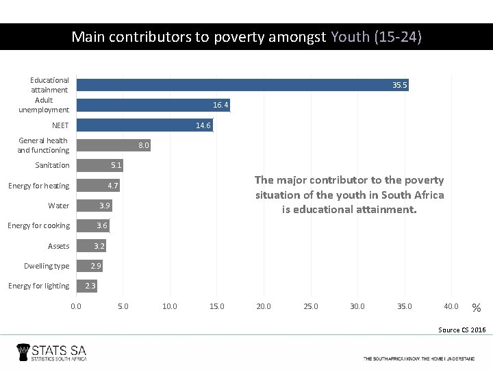 Main contributors to poverty amongst Youth (15 -24) Educational attainment Adult unemployment 35. 5