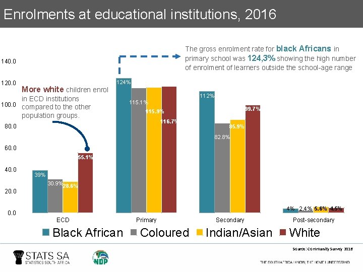 Enrolments at educational institutions, 2016 The gross enrolment rate for black Africans in primary