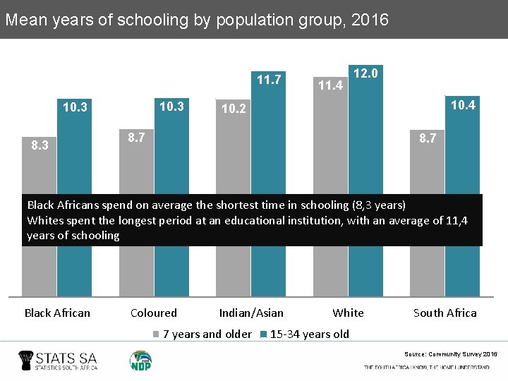 Mean years of schooling by population group, 2016 11. 7 10. 3 8. 3