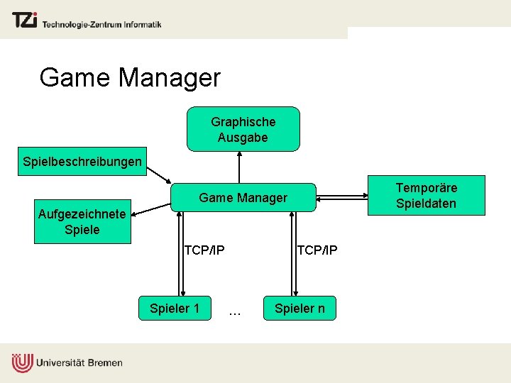 Game Manager Graphische Ausgabe Spielbeschreibungen Temporäre Spieldaten Game Manager Aufgezeichnete Spiele TCP/IP Spieler 1