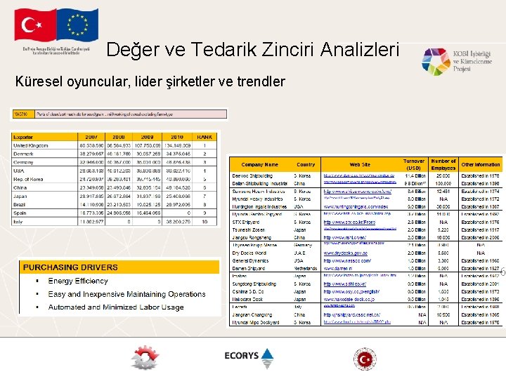 Değer ve Tedarik Zinciri Analizleri Küresel oyuncular, lider şirketler ve trendler 