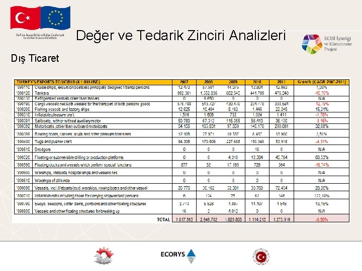 Değer ve Tedarik Zinciri Analizleri Dış Ticaret 