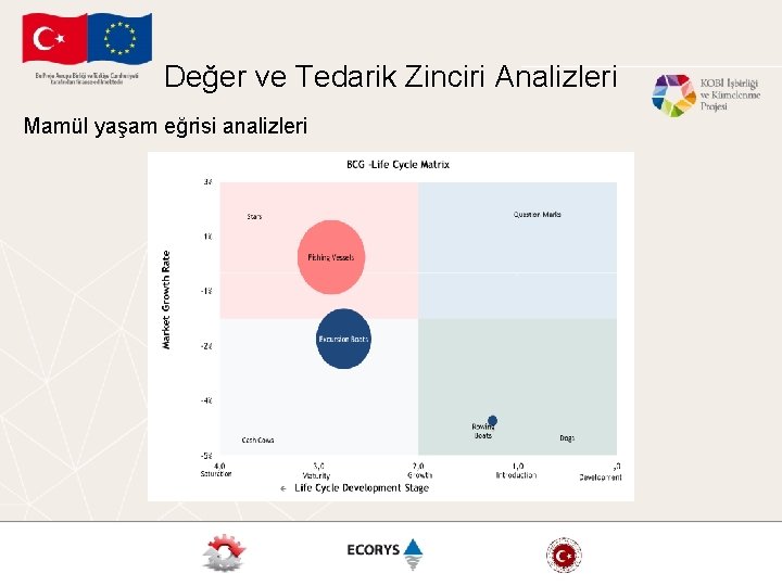 Değer ve Tedarik Zinciri Analizleri Mamül yaşam eğrisi analizleri 