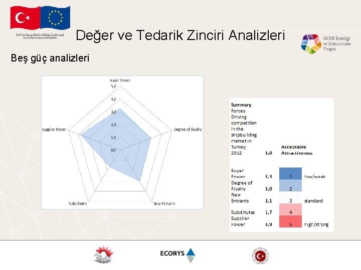 Değer ve Tedarik Zinciri Analizleri Beş güç analizleri 