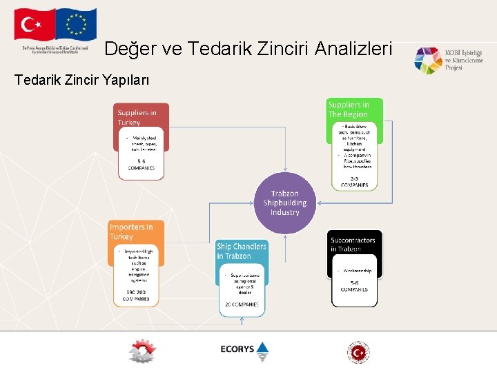 Değer ve Tedarik Zinciri Analizleri Tedarik Zincir Yapıları 