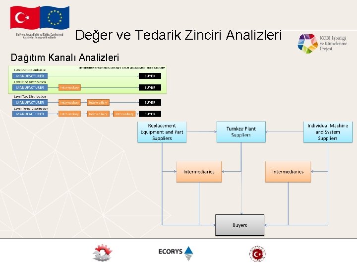 Değer ve Tedarik Zinciri Analizleri Dağıtım Kanalı Analizleri 