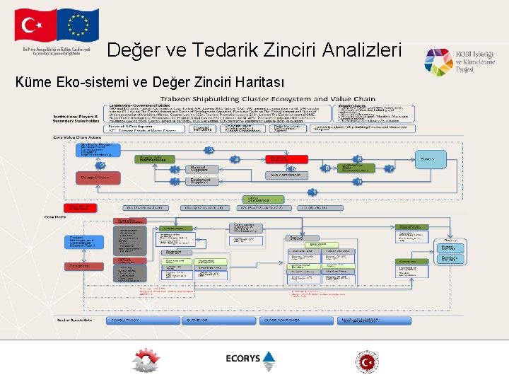 Değer ve Tedarik Zinciri Analizleri Küme Eko-sistemi ve Değer Zinciri Haritası 