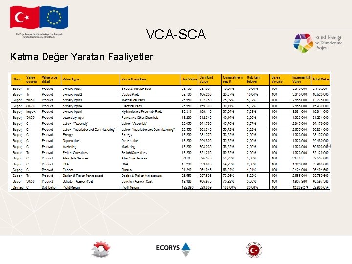 VCA-SCA Katma Değer Yaratan Faaliyetler 