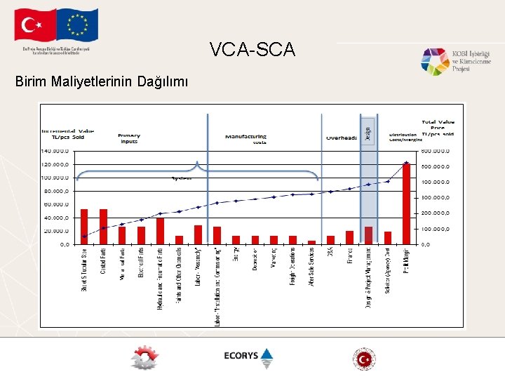 VCA-SCA Birim Maliyetlerinin Dağılımı 