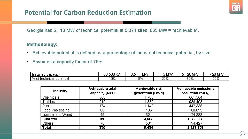 Potential for Carbon Reduction Estimation Georgia has 5, 110 MW of technical potential at